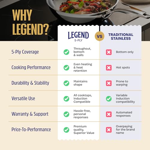 LEGEND COOKWARE 5-Ply Stainless Steel Cookware Set, 7-Piece Pots and Pans Set - Induction Compatible, Oven Safe 800°F - Non-Toxic, No Coatings - Built to Last Generations