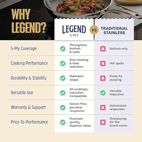 LEGEND COOKWARE 5-Ply Stainless Steel 12-Quart Stock Pot with Lid - Induction Compatible, Oven Safe 800°F - Non-Toxic, No Coatings - Even Heating, Won't Warp - Built to Last Generations