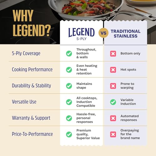 LEGEND COOKWARE 5-Ply Stainless Steel 4-Quart Sauce Pan with Lid - Induction Compatible, Oven Safe 800°F - Non-Toxic, No Coatings - Even Heating, Won't Warp - Built to Last Generations