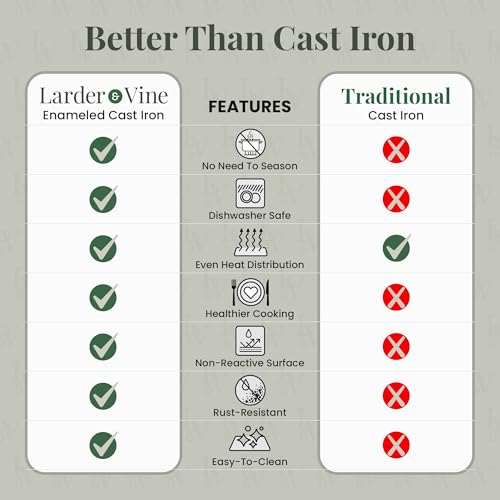 Larder & Vine Enameled Cast Iron Braiser | 3.6 qt Braiser Pan with Lid | Shallow Dutch Oven Compatible on All Cooktops | Casserole Dish Oven Safe to 500° F | Dual Handles | Bondi