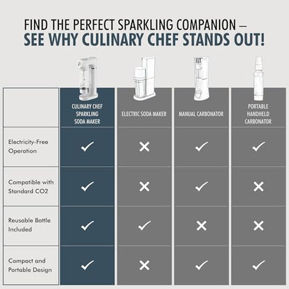 Culinary Chef Sparkling Soda Maker – Soda Machine for Carbonated Water – BPA-Free Reusable Water Bottle included – Planet-Caring Carbonated Water Maker for Home – Fits Standard CO2 Cylinders, White