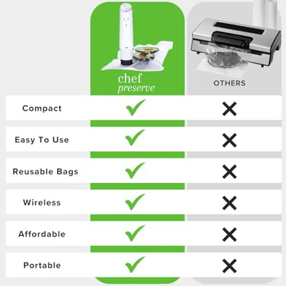 Chef Preserve Compact Vacuum Sealer for Food (Vacuum Sealer Machine + 3 Glass Vacuum Containers + 30 Reusable Vacuum Bags) Powerful Handheld Vacuum Seal Machine, Seal Meal Saver, Portable Food Sealer