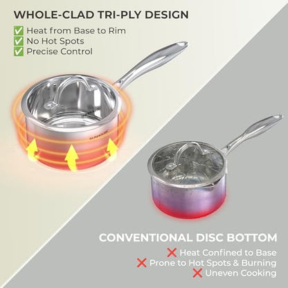 Sunhouse 2 Quart Sauce Pan with Lid, Tri-Ply Stainless Steel Saucepan with Full-Clad Base, Small Pot for Cooking, PFOA-Free, Professional Induction Ready Cookware