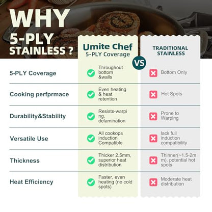 Umite Chef Stainless Steel Cookware Set, 5 Ply 14 Piece Stainless Steel Pot and Pan Set-Induction, Heavy Chef Quality, Oven Safe | Professional Kitchen Cooking Appliances, PFOA, PTFE & PFOS Free