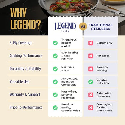 LEGEND COOKWARE 5-Ply Stainless Steel Cookware Set, 14-Piece Pots and Pans Set - Induction Compatible, Oven Safe 800°F - Non-Toxic, No Coatings - Built to Last Generations