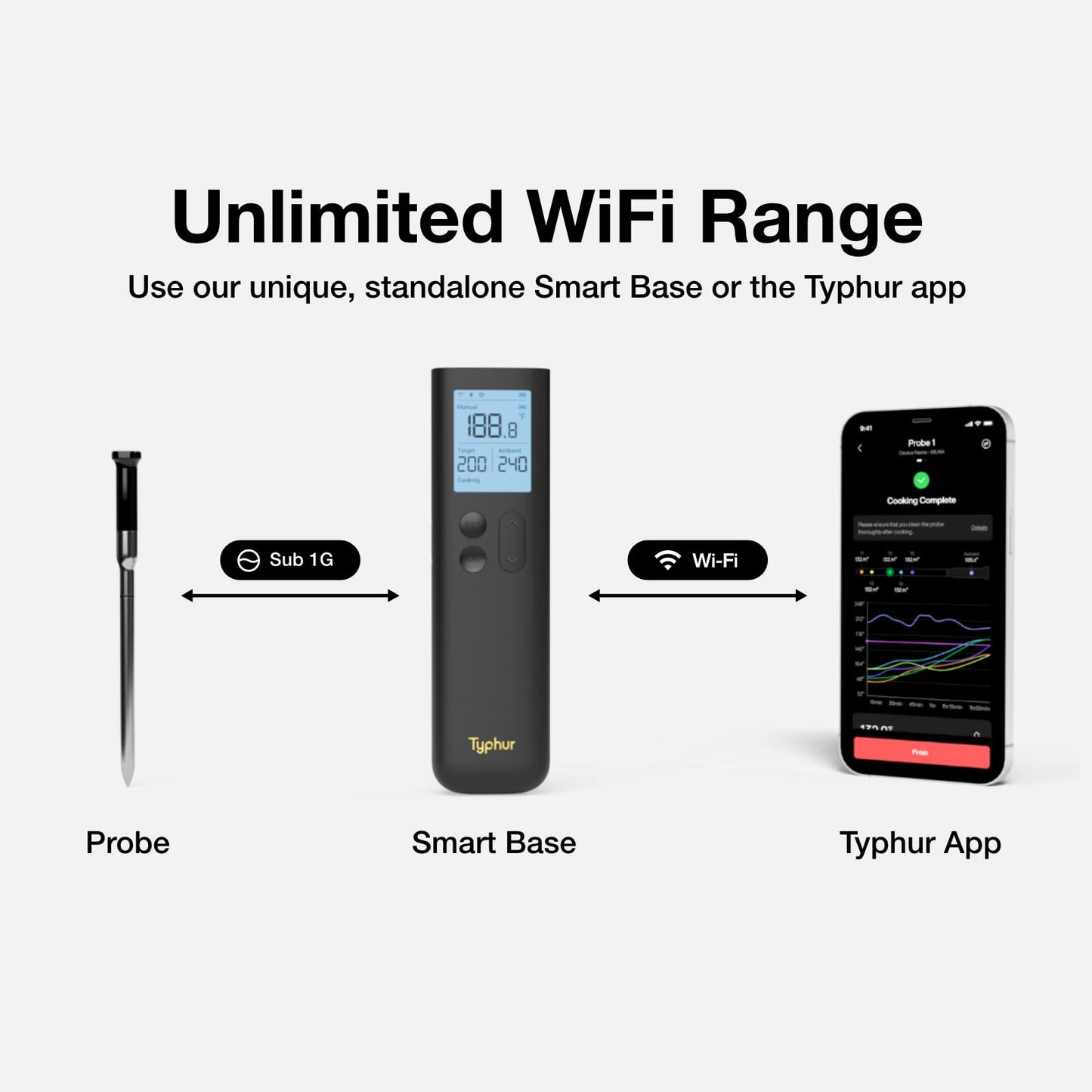 Sync Wireless Bluetooth Smart Meat Thermometer with WiFi | Standalone Base and Control | Unlimited Range | Enhanced 10X Signal for Improved Stability | NIST Certified Accuracy | BBQ Oven Smoker Grill