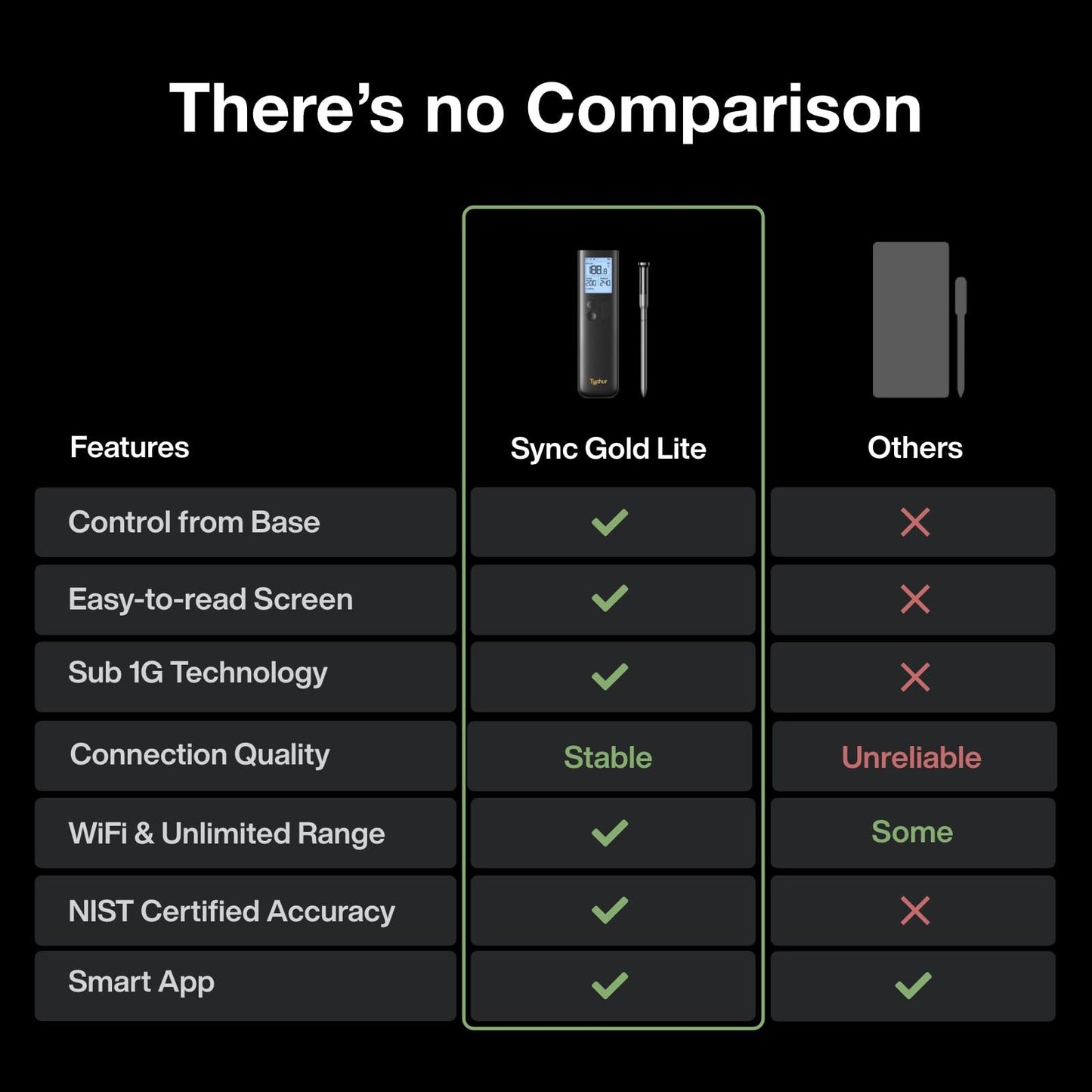 Sync Wireless Bluetooth Smart Meat Thermometer with WiFi | Standalone Base and Control | Unlimited Range | Enhanced 10X Signal for Improved Stability | NIST Certified Accuracy | BBQ Oven Smoker Grill