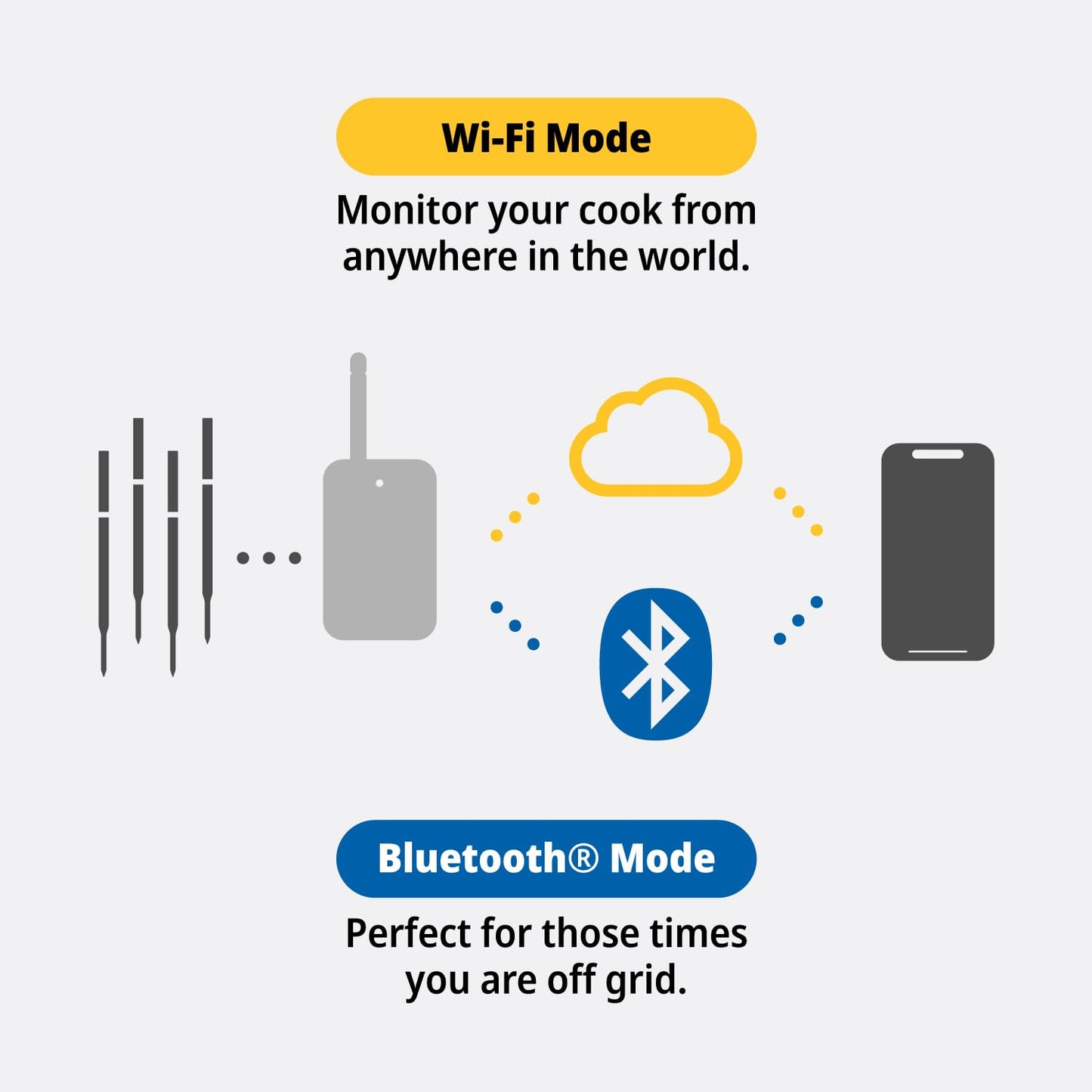 ThermoWorks RFX | Smart Wireless Meat Thermometer | Wi-Fi & Radio Frequency | Stronger Signal Than Bluetooth | Meat Probe for Use in Smoker, Grill, BBQ, Oven - 1-Probe Kit