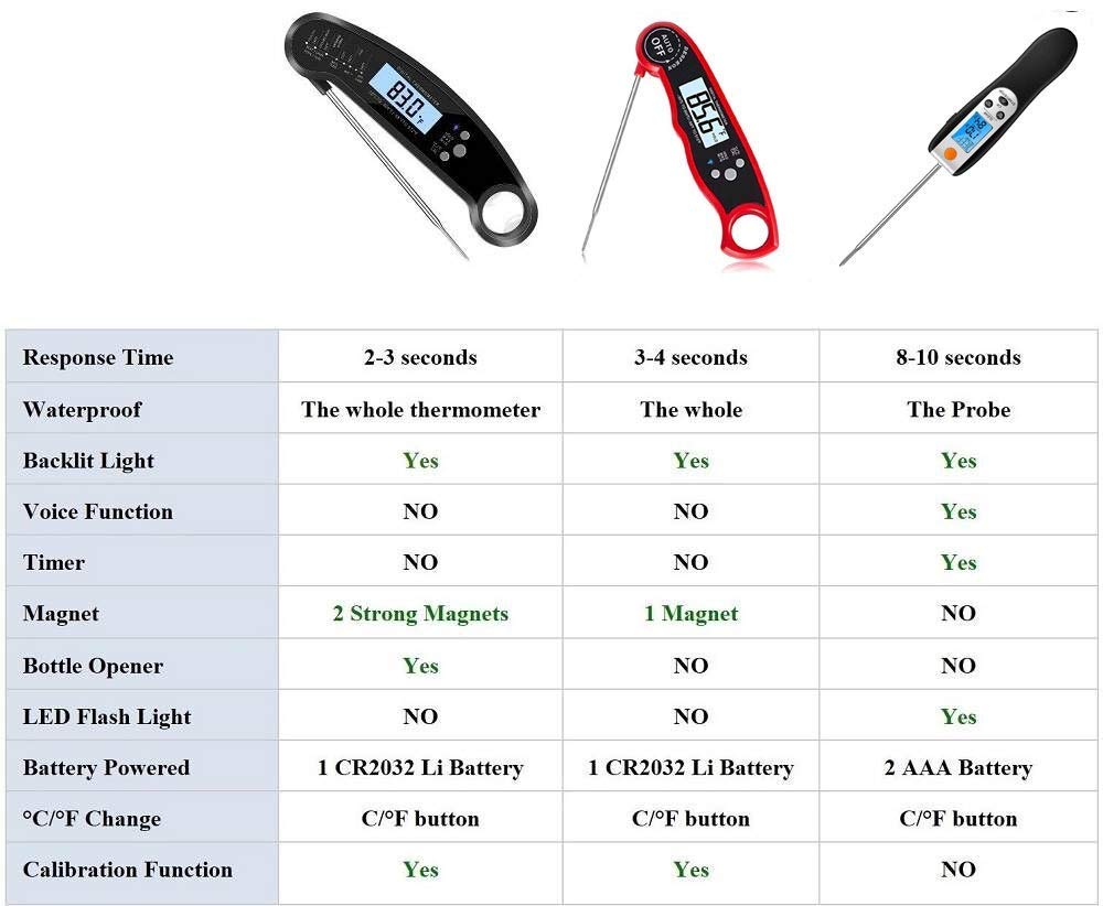 Digital Kitchen Thermometer for Bread, Candy, Yogurt, Liquids, Baking, BBQ Meat - Instant Read, Waterproof Magnetic Body and Wireless Large Probe with a Bottle Opener and Backlit Dial