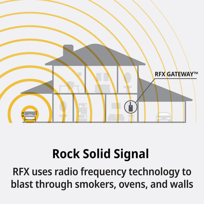 ThermoWorks RFX | Smart Wireless Meat Thermometer | Wi-Fi & Radio Frequency | Stronger Signal Than Bluetooth | Meat Probe for Use in Smoker, Grill, BBQ, Oven - 1-Probe Kit