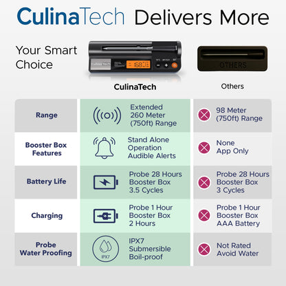 CulinaTech 700FT Wireless Meat Thermometer with LCD Screen, Digital Cooking Food Thermometer for Beef Lamb Turkey, Dual Sensor Measures Internal & Ambient Temp