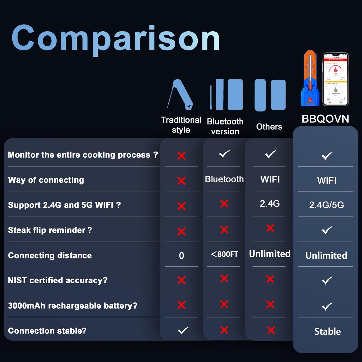 WiFi Bluetooth Wireless Meat Thermometer, Unlimited Range, 7 NIST Certified Accuracy Sensors with Ambient Temp Remote Monitoring for BBQ Grill, Oven, Smoker, Air Fryer (1, Black, Medium)