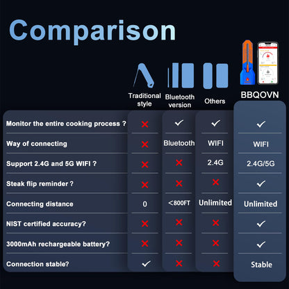 WiFi Bluetooth Wireless Meat Thermometer, Unlimited Range, 7 NIST Certified Accuracy Sensors with Ambient Temp Remote Monitoring for BBQ Grill, Oven, Smoker, Air Fryer (1, Black, Medium)