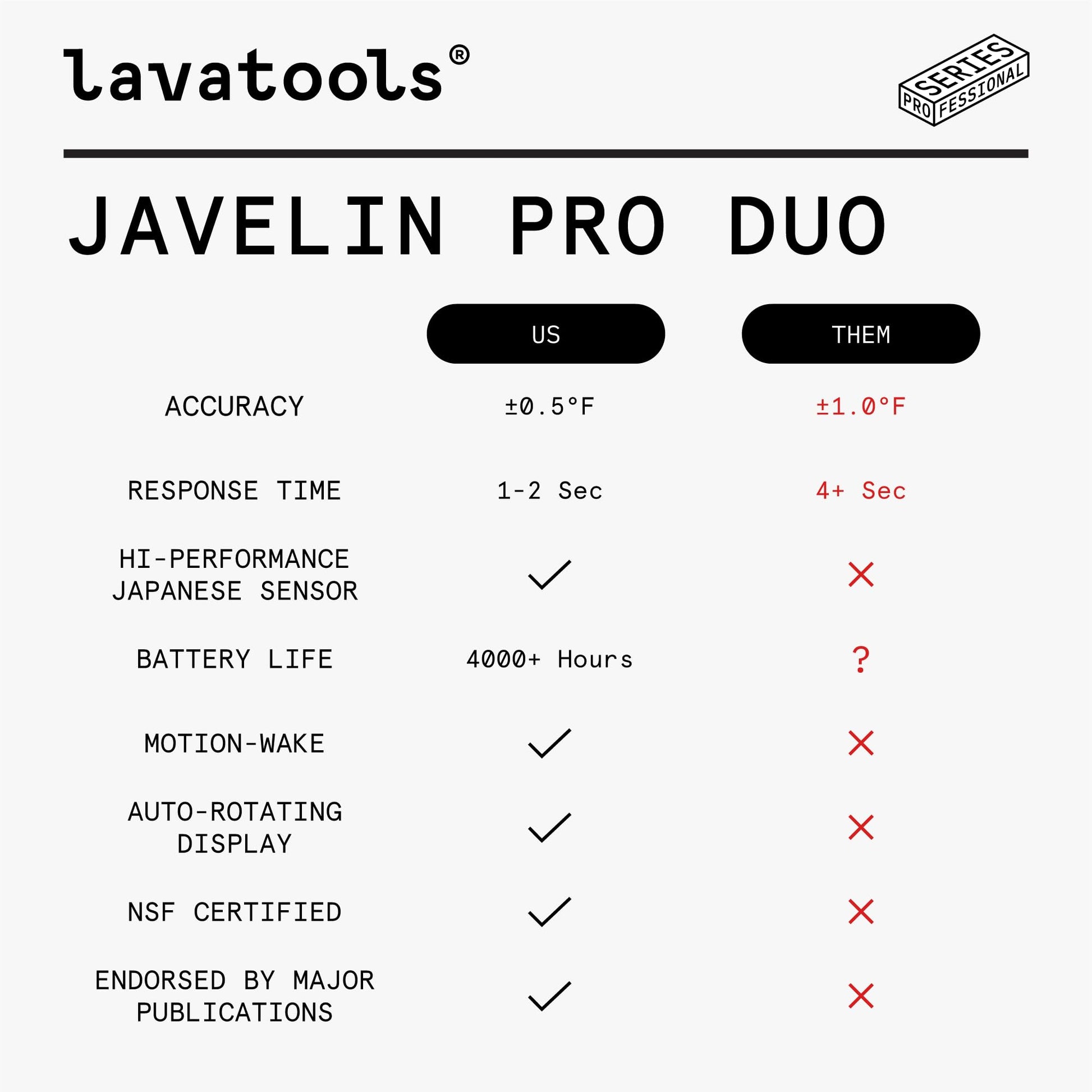 Lavatools Javelin® PRO Duo Ultra-Fast 1-Second Professional Digital Instant Read Meat Thermometer for Grill and Cooking, Auto-Rotating Backlit Display, IP65 Water Resistant, NSF Certified – Sambal - CookCave