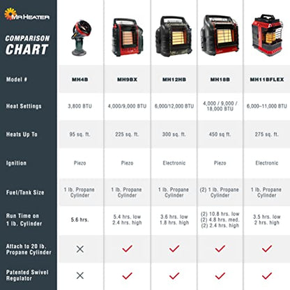Mr Heater 4000 to 18000 BTU 3 Setting Portable LP Gas Heater Unit with Dual Tank Connection for Indoor and Outdoor Use, Black/Red - CookCave