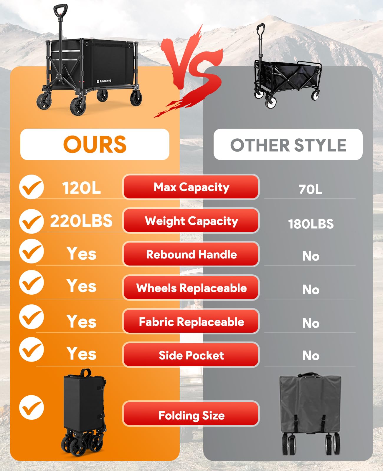 Raynesys 3 in 1 Collapsible Wagon Converts to Bench, 220lbs Foldable Wagon Cart with Wheels, 120L Shopping Cart for Groceries Folding Utility Wagon for Beach, Garden, Camping, Sport, Black - CookCave