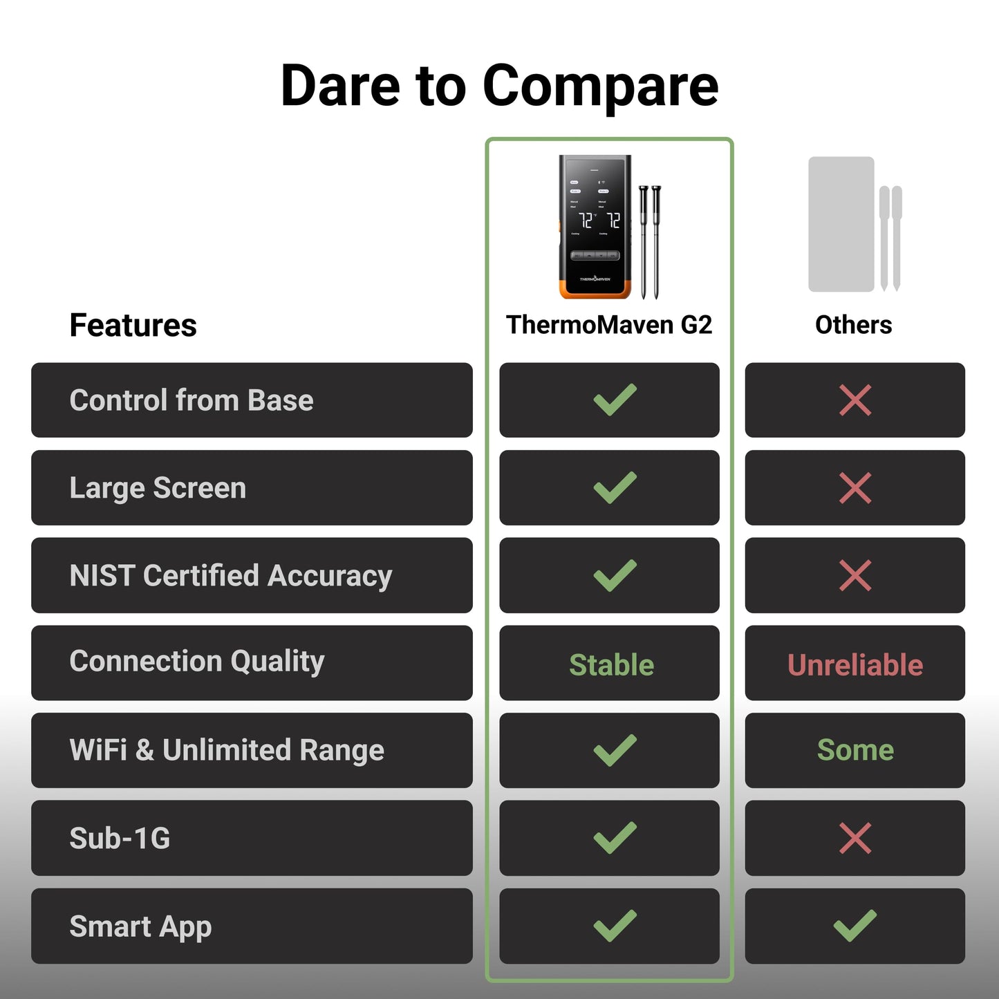 ThermoMaven Wireless Bluetooth Smart Meat Thermometer: Standalone Base, Smart WiFi Thermometer with Sub-1G, 6 Sensors NIST Certified Accuracy, 2 Probes, for BBQ, Grill, Oven, Smoker, Rotisserie - CookCave