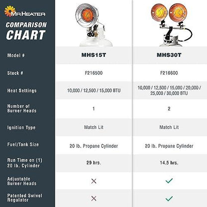 Mr. Heater, MHS30T Double Tank Top Outdoor Propane Heater (F216600) - CookCave
