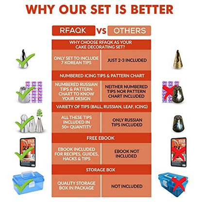 RFAQK 150PCs Russian Piping Tips Complete Set - Cookie,Cupcake Decorating Supplies Kit -Cake Piping Tips Set(24 Icing Tips+25 Russian+7 Ruffle+Leaf&Ball+41 Pastry Bags+EBook) - CookCave